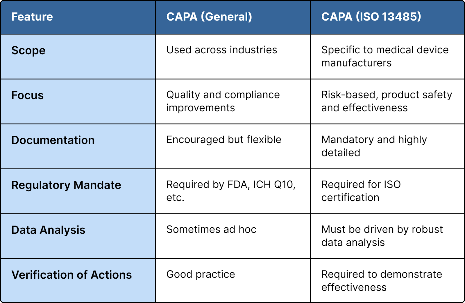CAPA vs ISO 13485- A Regulatory Alignment