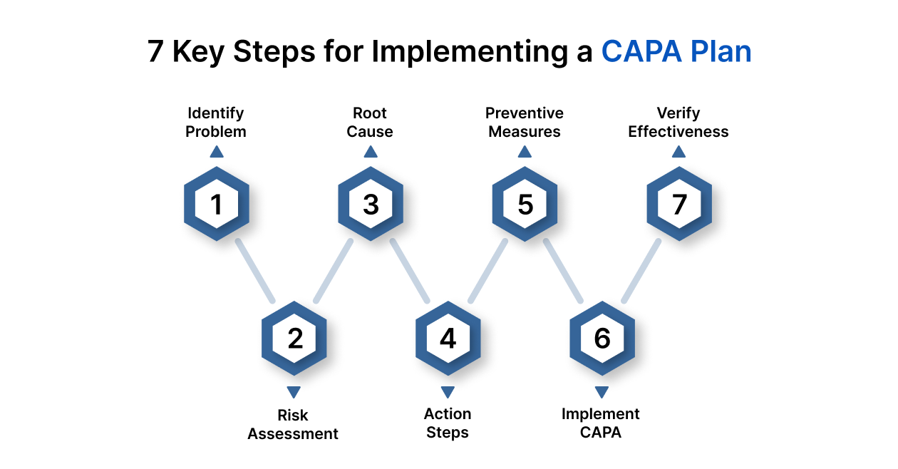 Key Steps for Implementing a CAPA Plan
