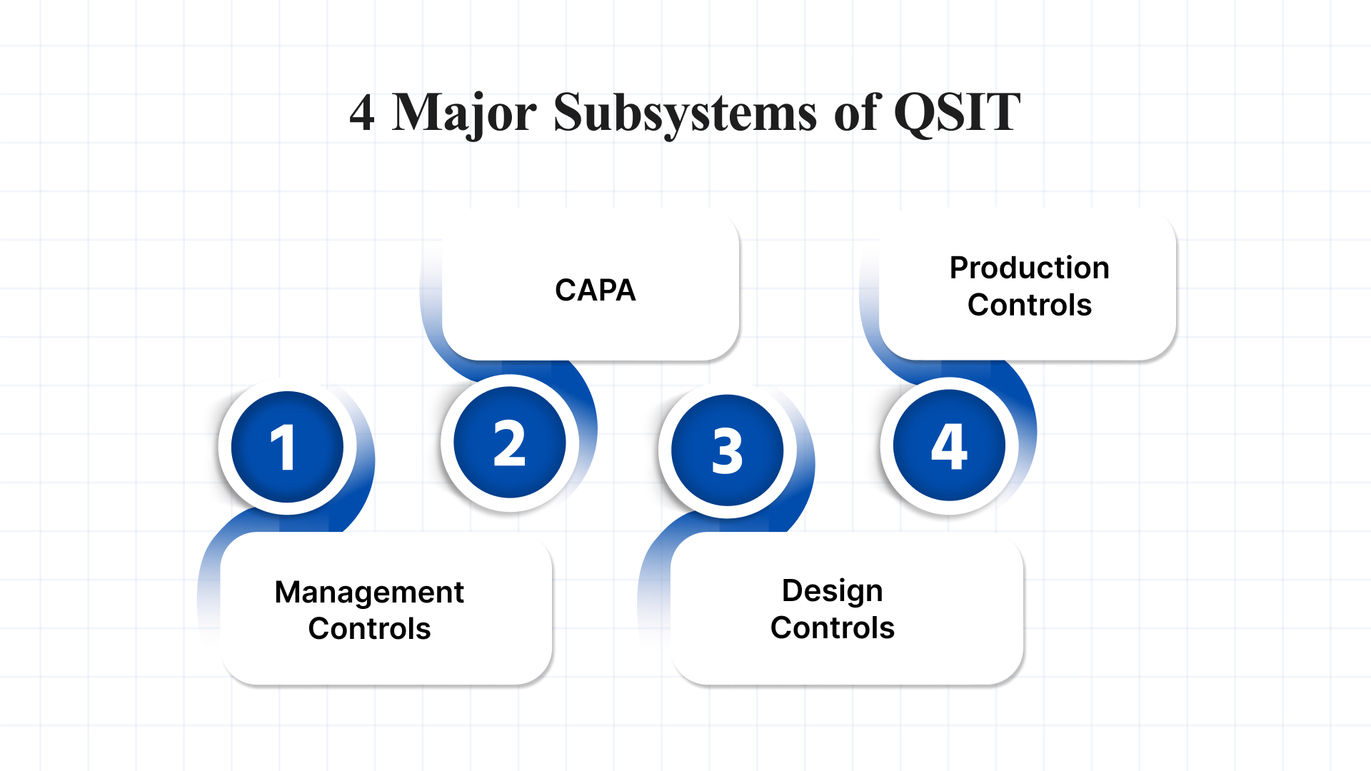 4 Major Subsystems of QSIT 