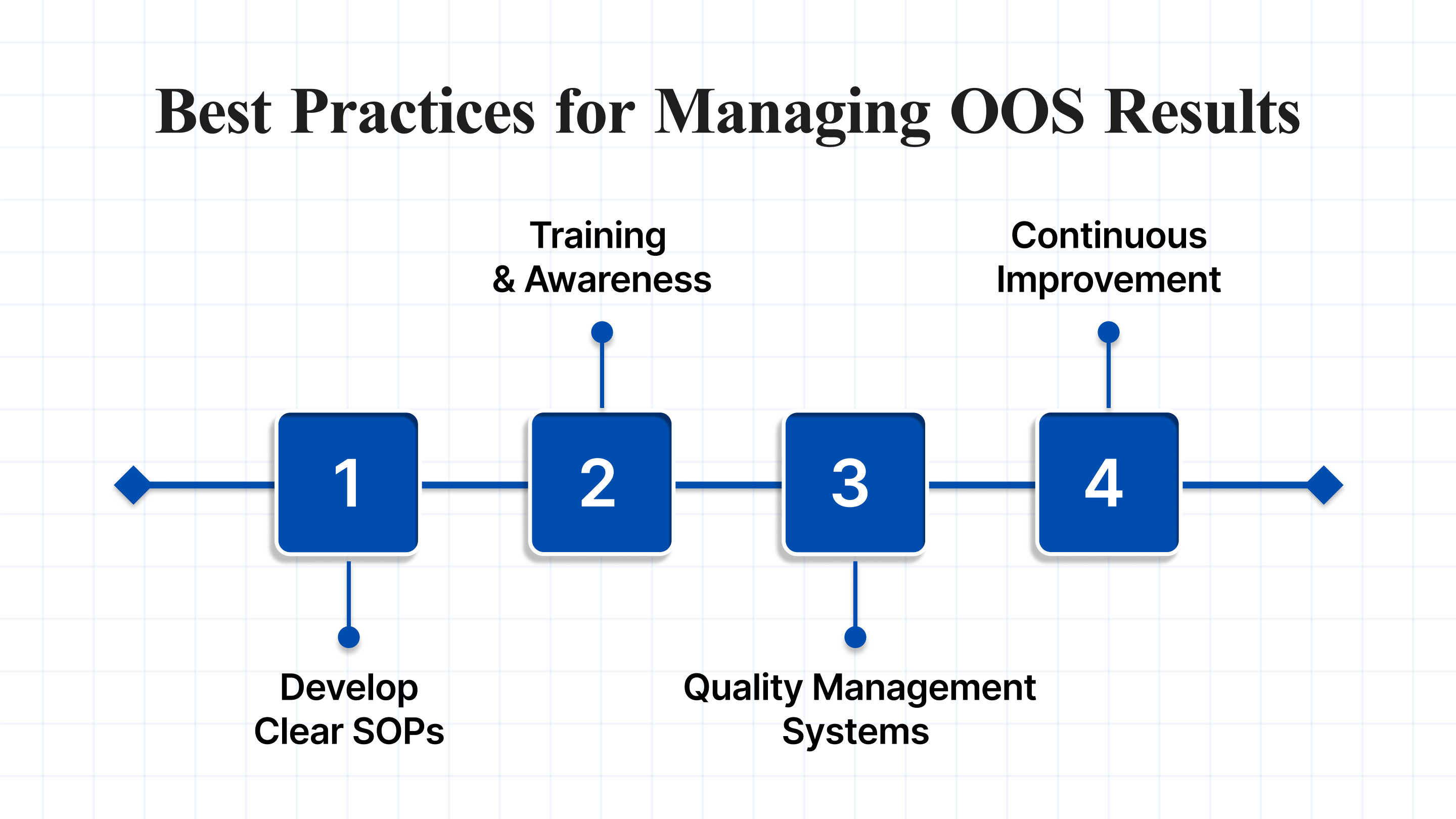 Best practices for managing OOS results include developing clear SOPs, regular training, using Quality Management Systems (QMS), and fostering continuous improvement to prevent recurring issues and ensure compliance.
