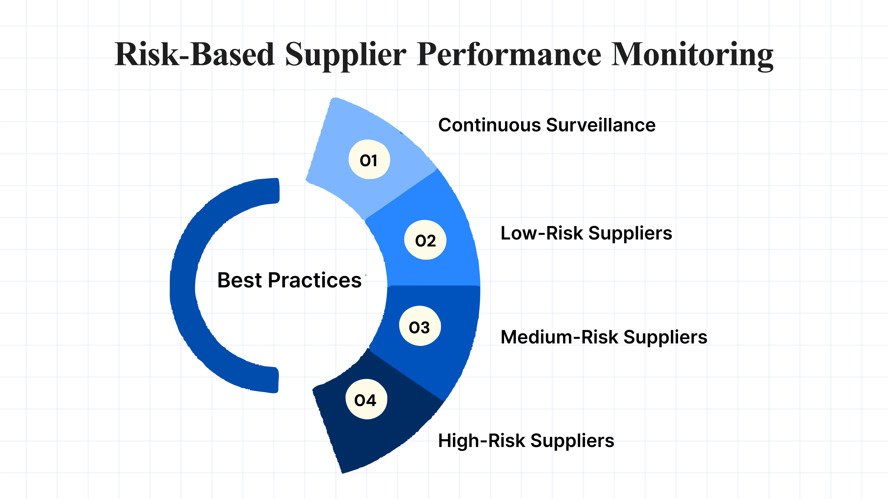 Best Practices for Risk-Based Supplier Performance Monitoring