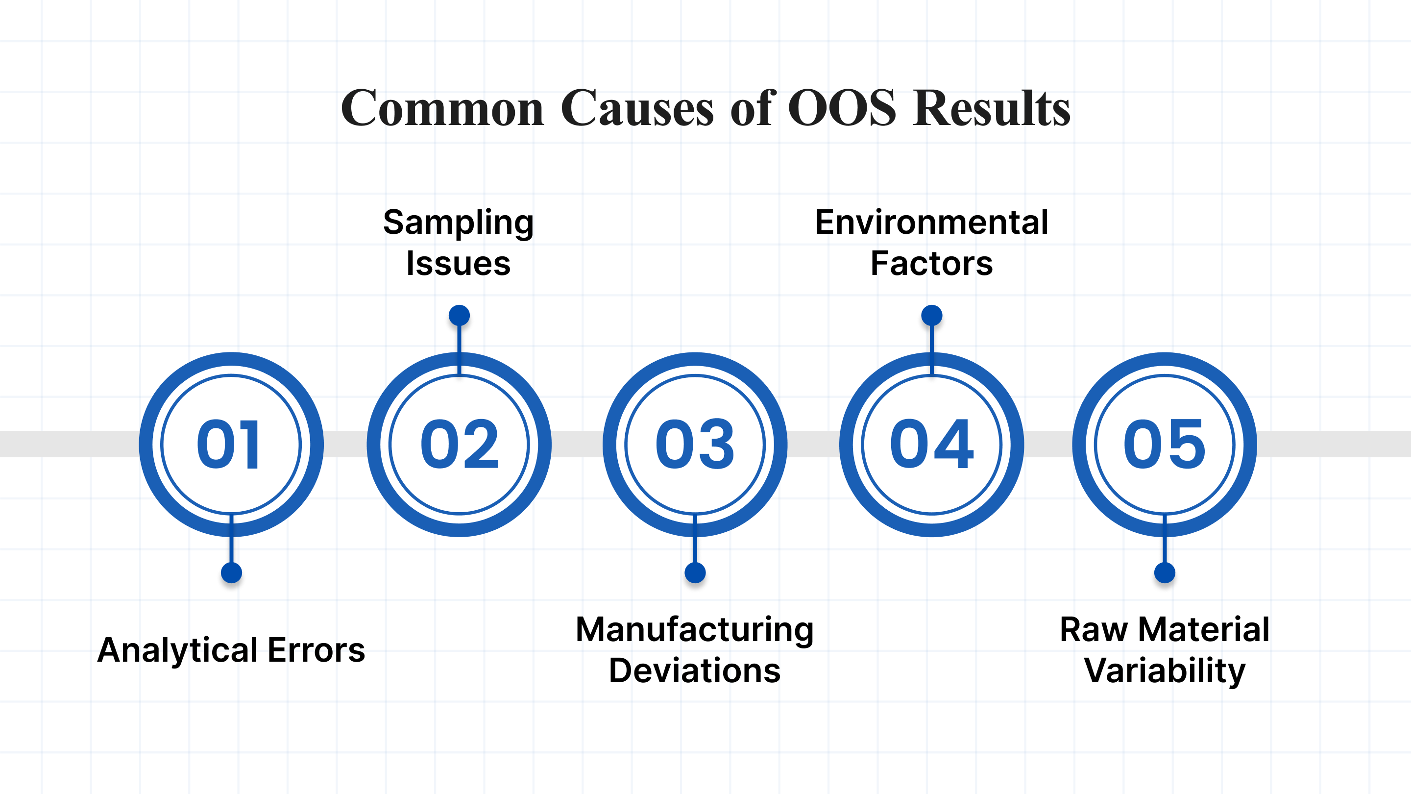 Common causes of OOS results include analytical errors, sampling issues, manufacturing deviations, environmental factors, and raw material variability. Identifying the root cause through thorough investigation helps prevent recurrence and maintain product quality.