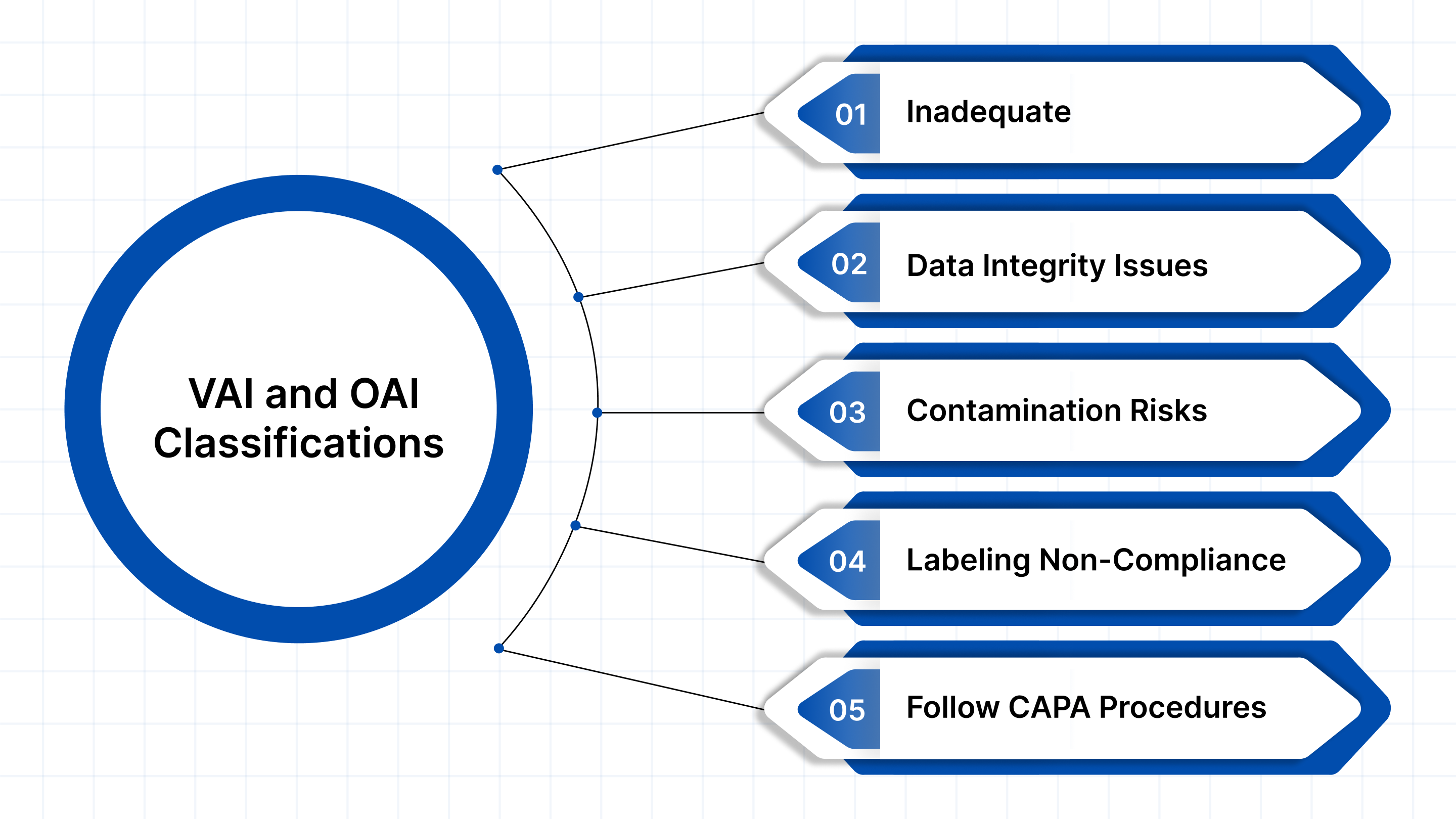 Common Reasons for VAI and OAI Classifications