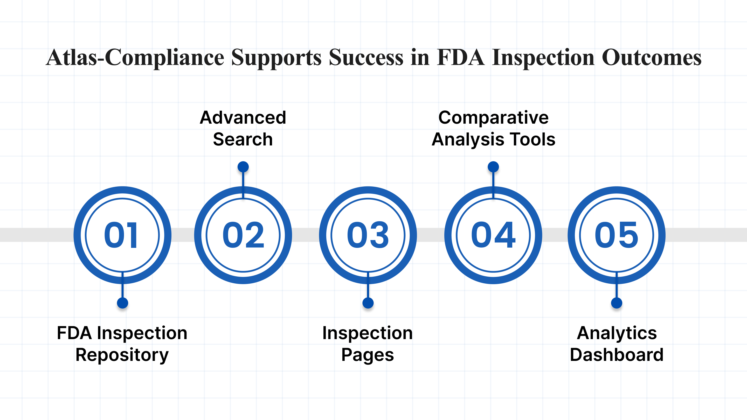 How Atlas-Compliance Supports Success in FDA Inspection Outcomes