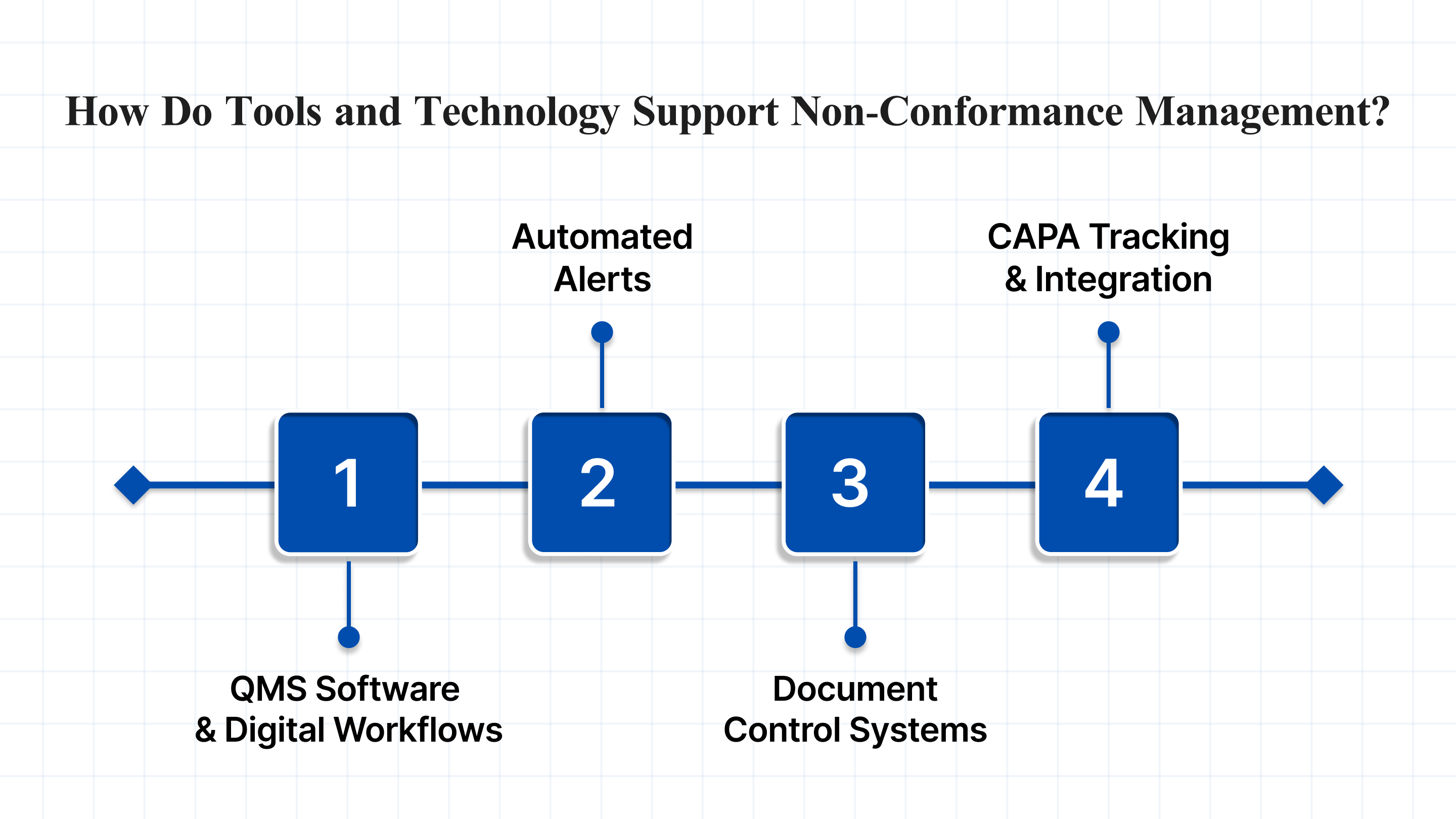Tools and technology, like QMS software, automated alerts, document control systems, and CAPA tracking, streamline non-conformance management by improving accountability, ensuring compliance, and enabling real-time detection and resolution of issues.