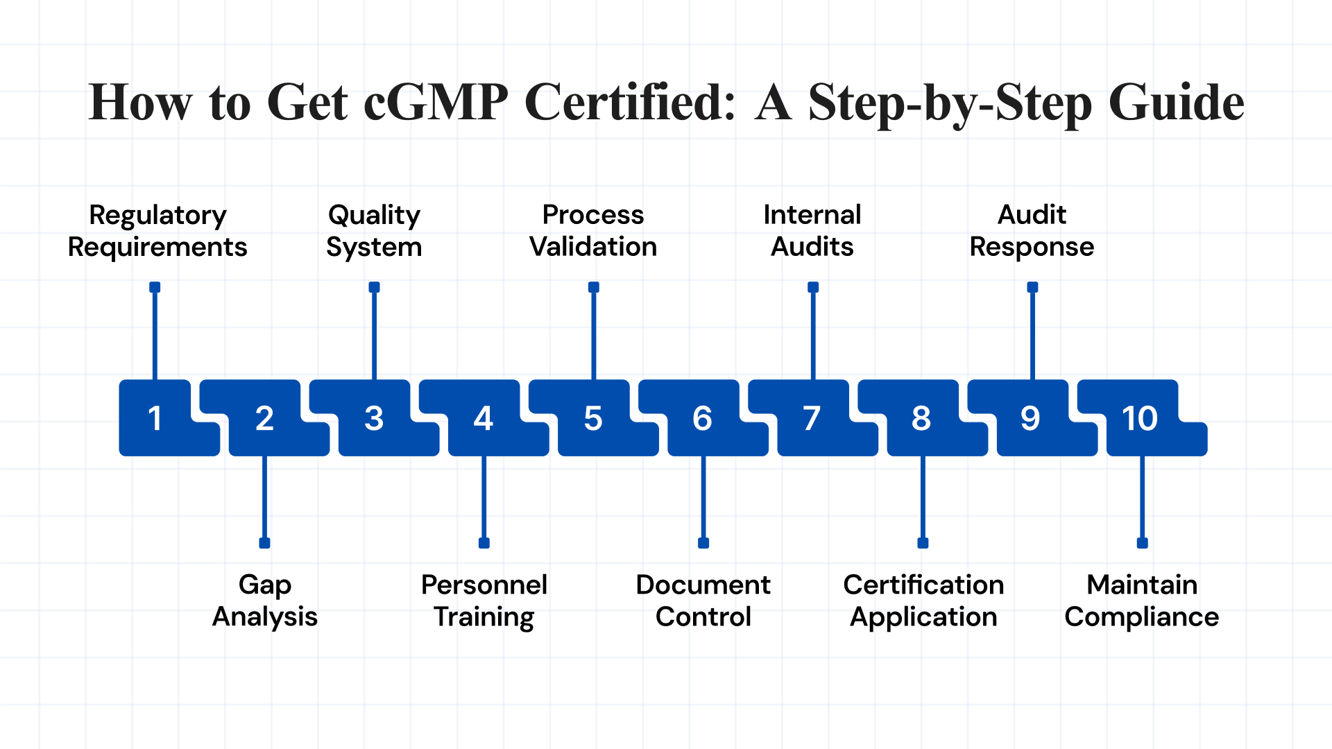 How to Get cGMP Certified