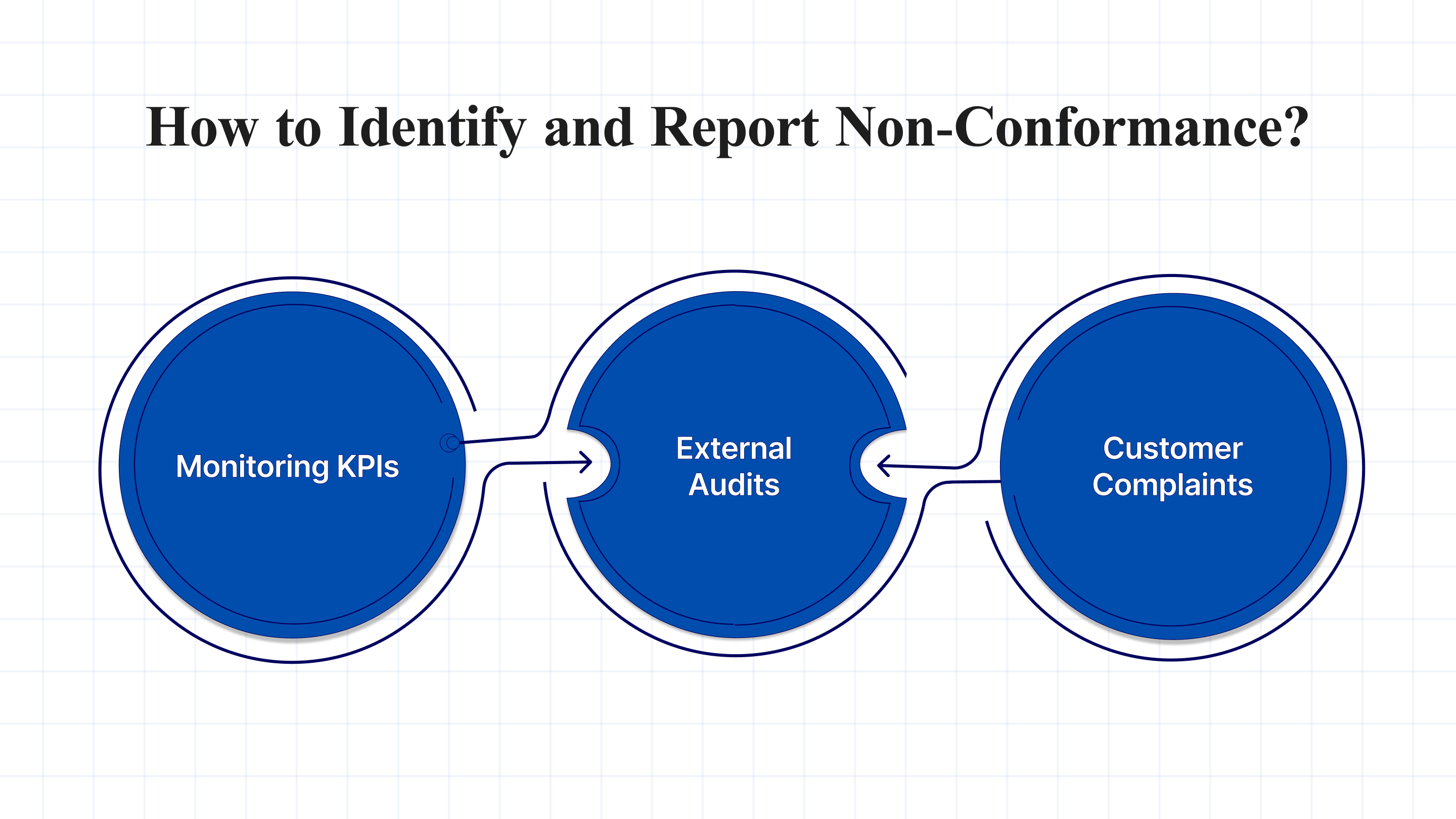 Identify and report non-conformance through monitoring KPIs, conducting internal and external audits, and addressing customer complaints to ensure timely resolution and compliance.