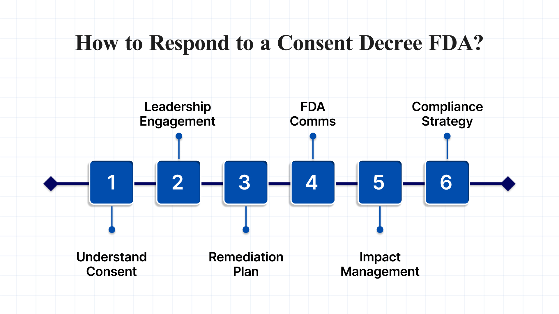 How to Respond to a Consent Decree FDA
