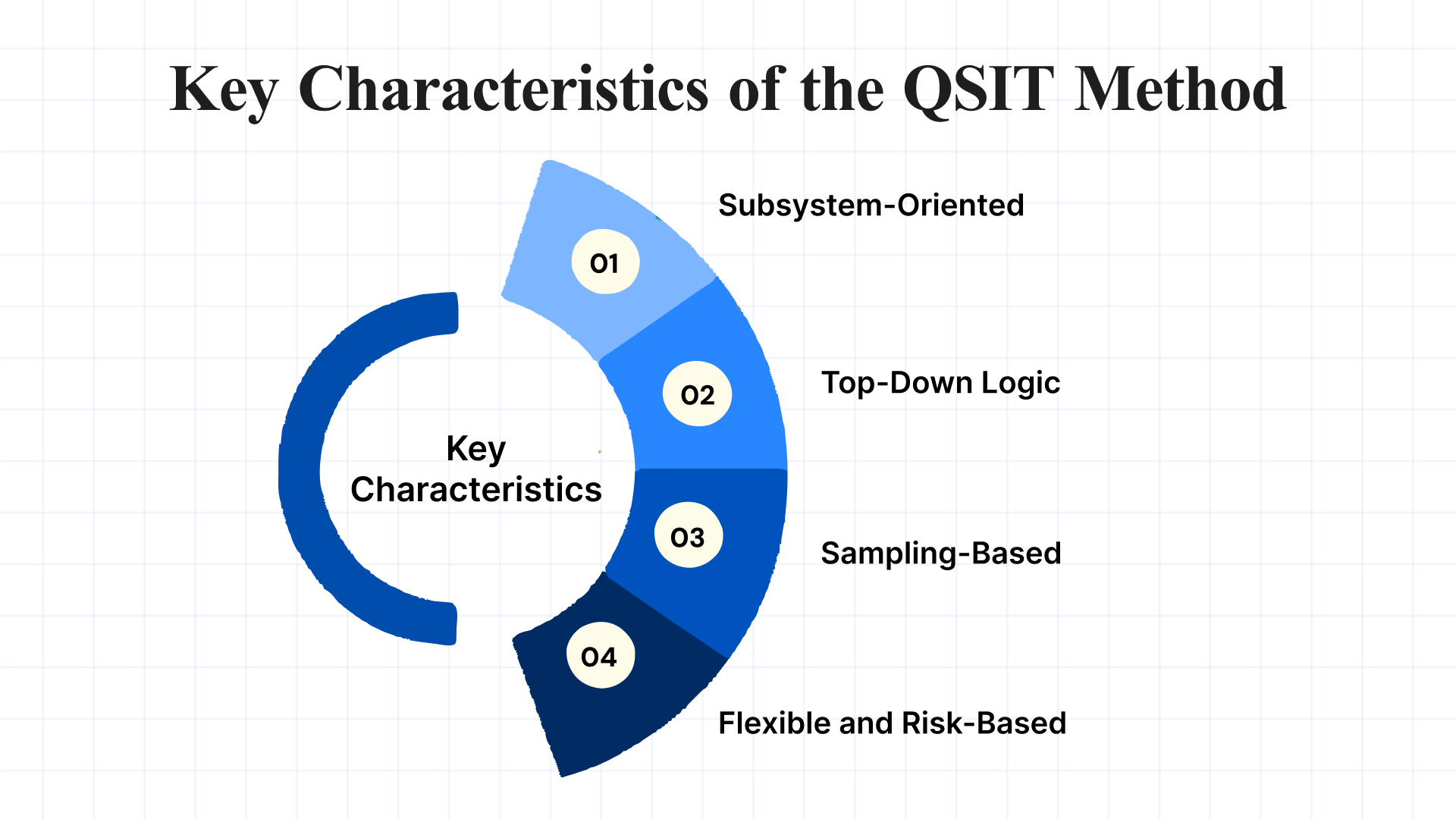 Key Characteristics of the QSIT Method