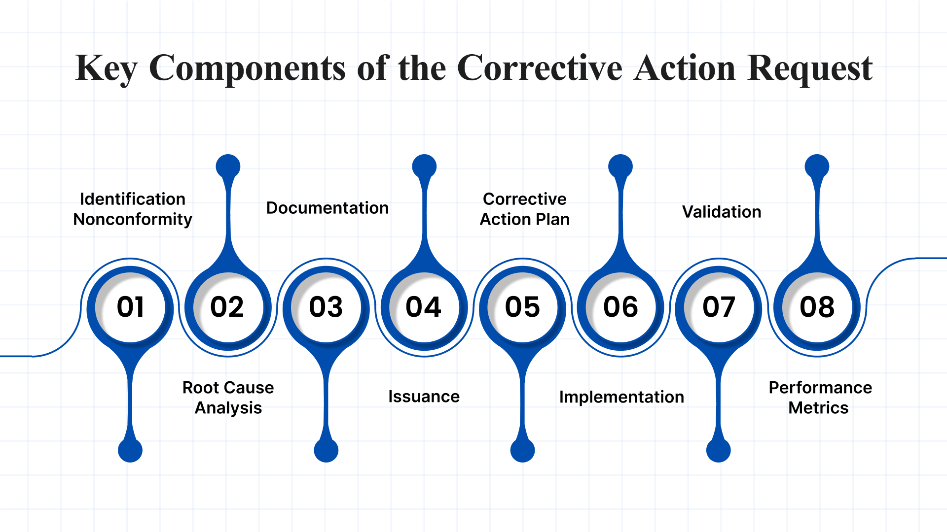 Key Components of the Corrective Action Request Process