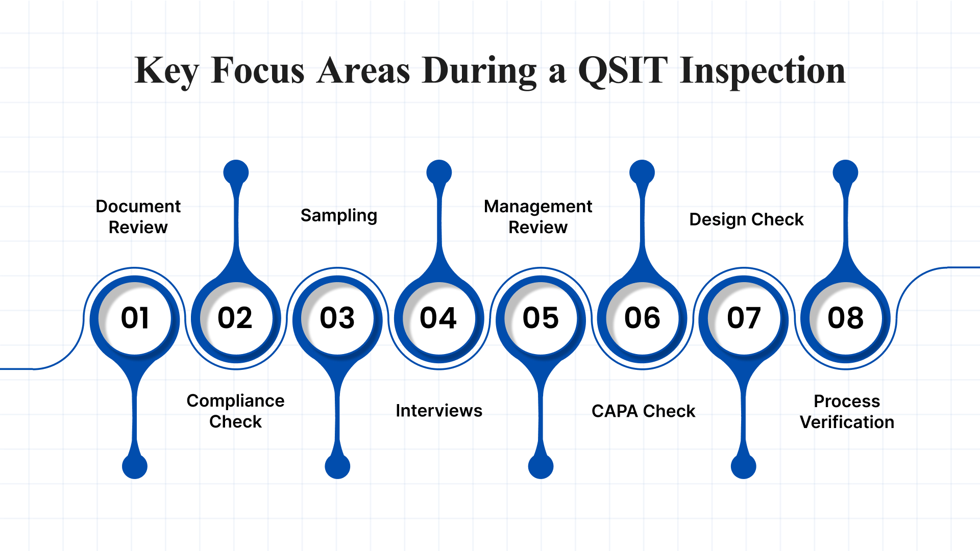 Key Focus Areas During a QSIT Inspection