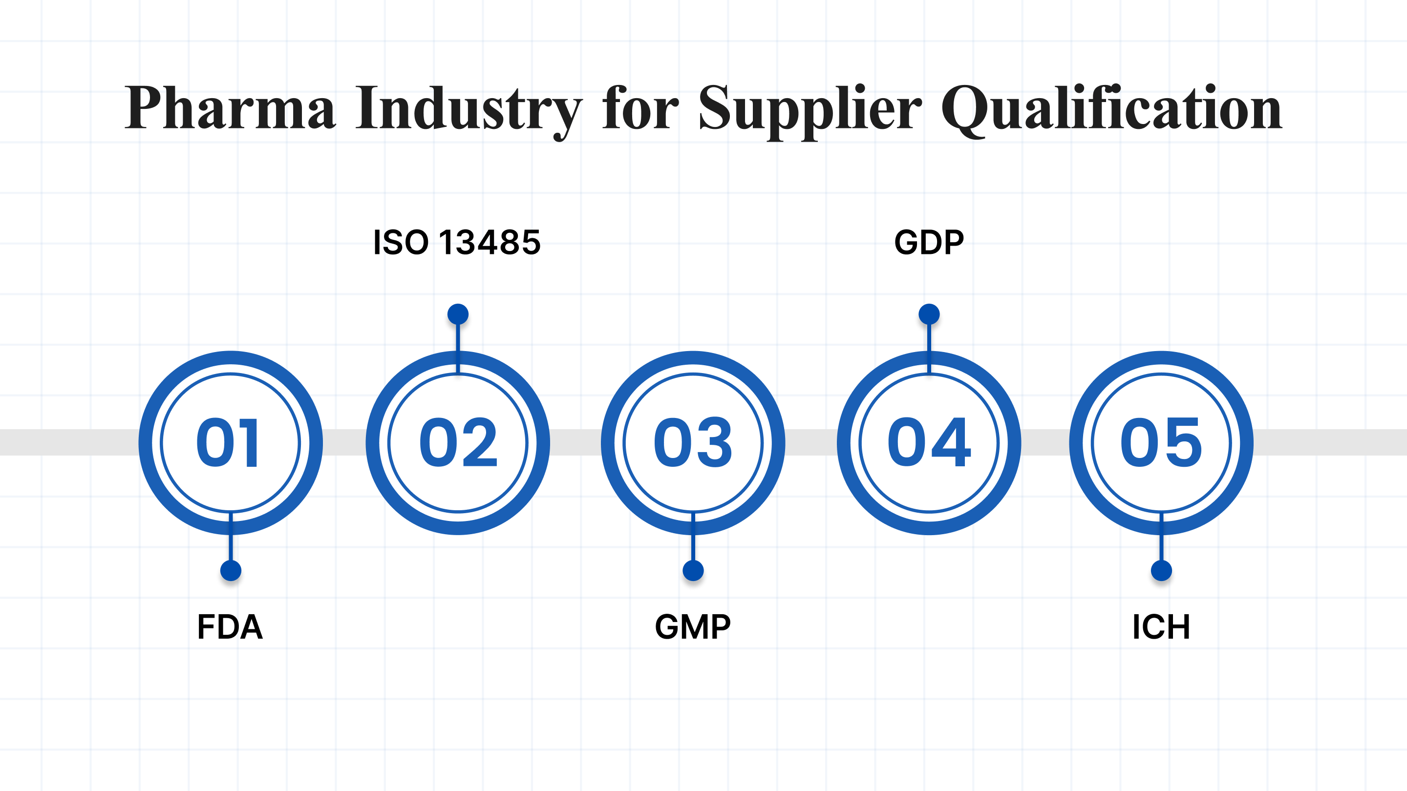 Key Regulations Followed by the Pharma Industry for Supplier Qualification