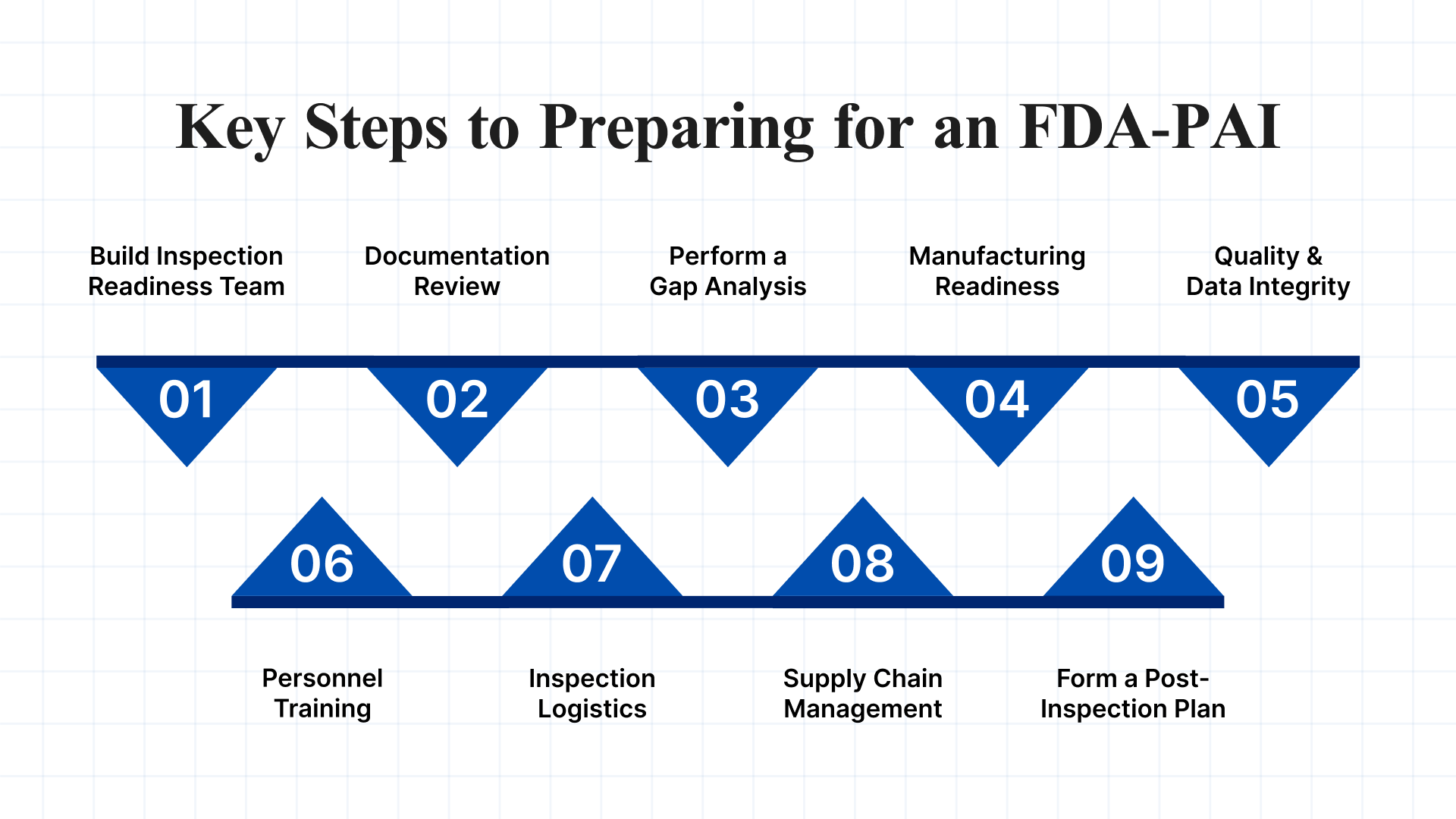Key Steps to Preparing for an FDA Pre-Approval Inspection