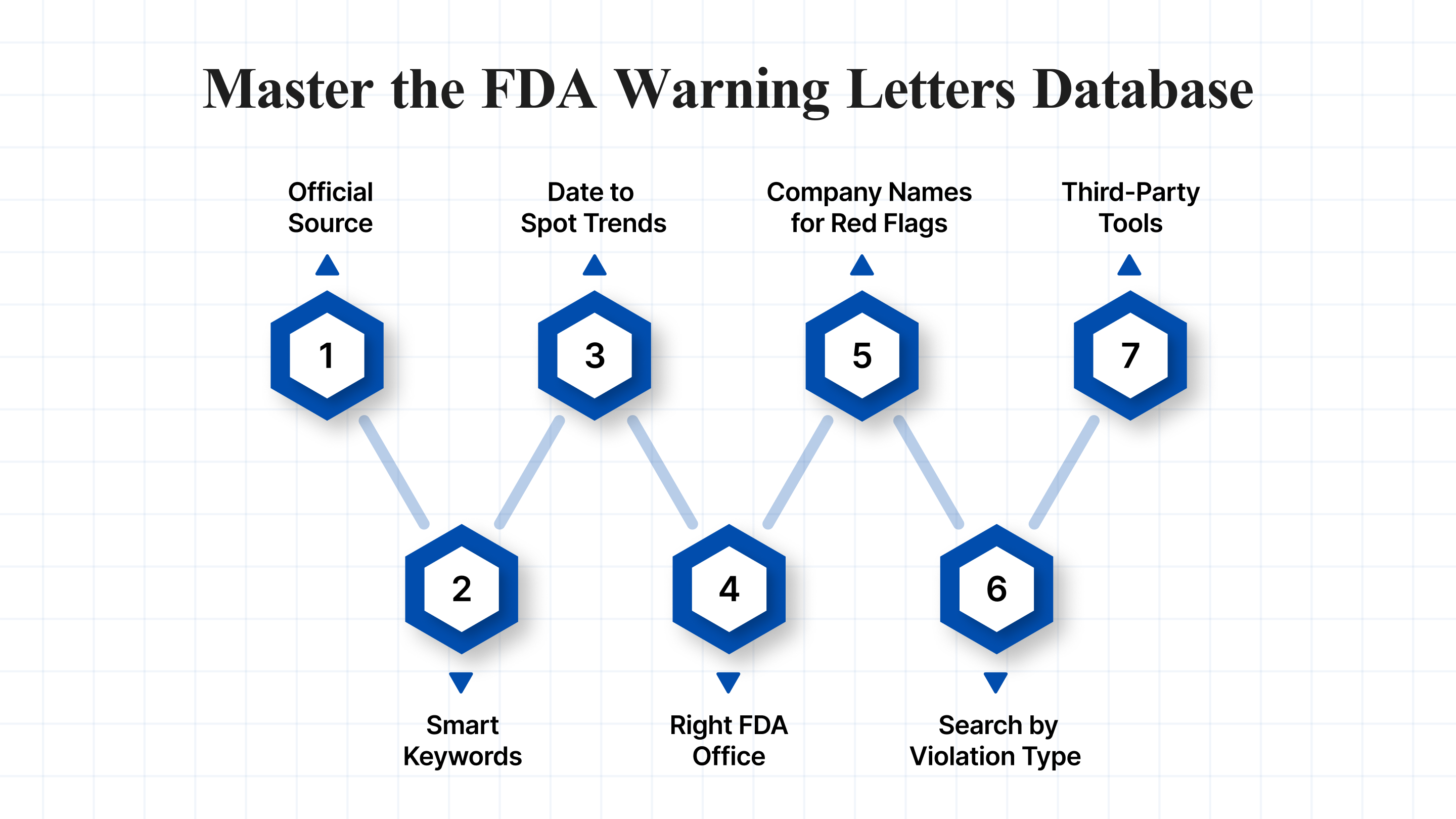Master the FDA Warning Letters Database