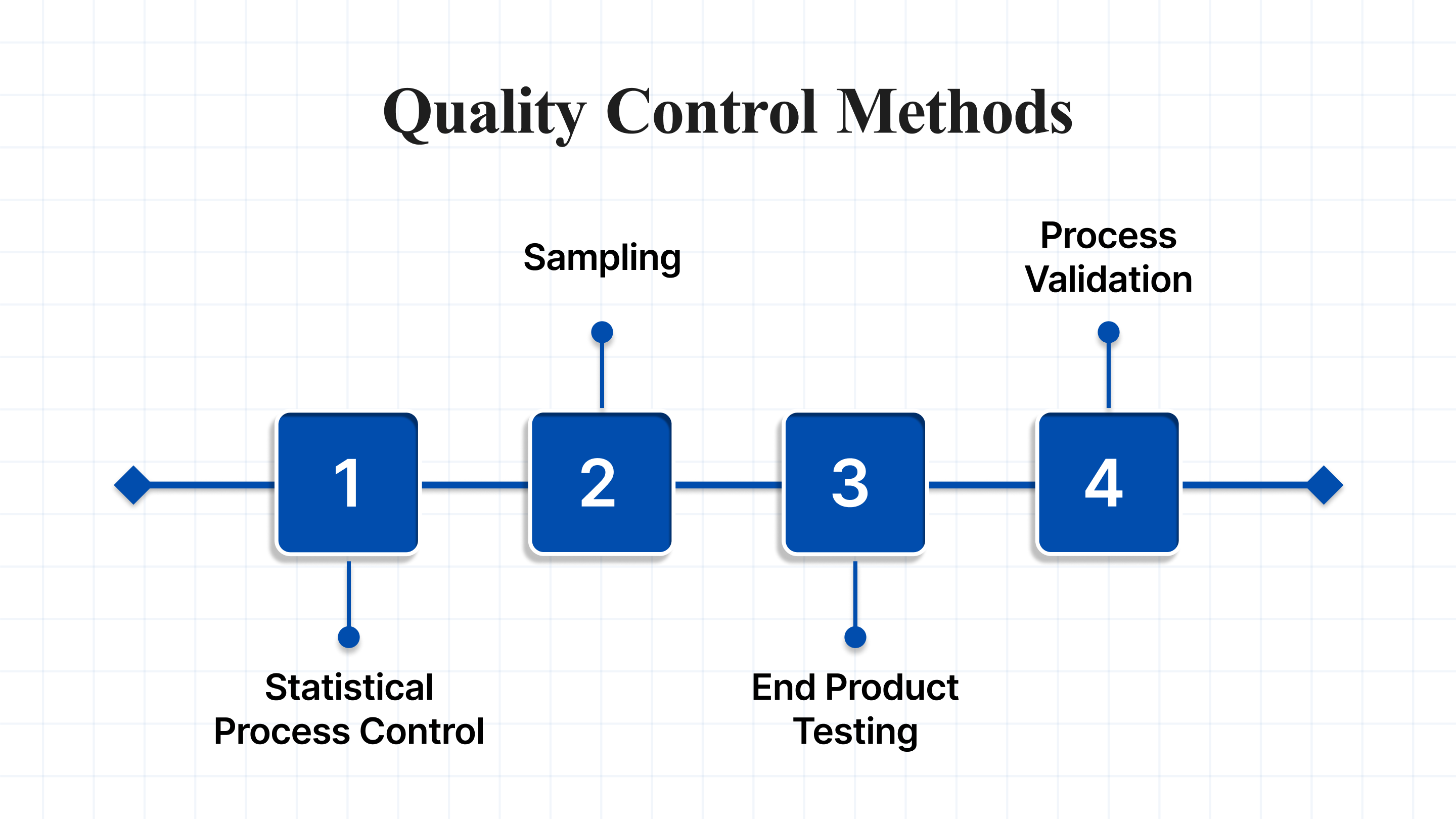 Common quality control methods include Statistical Process Control (SPC), sampling, end product testing, and process validation, all designed to detect problems early and ensure consistent quality across industries.