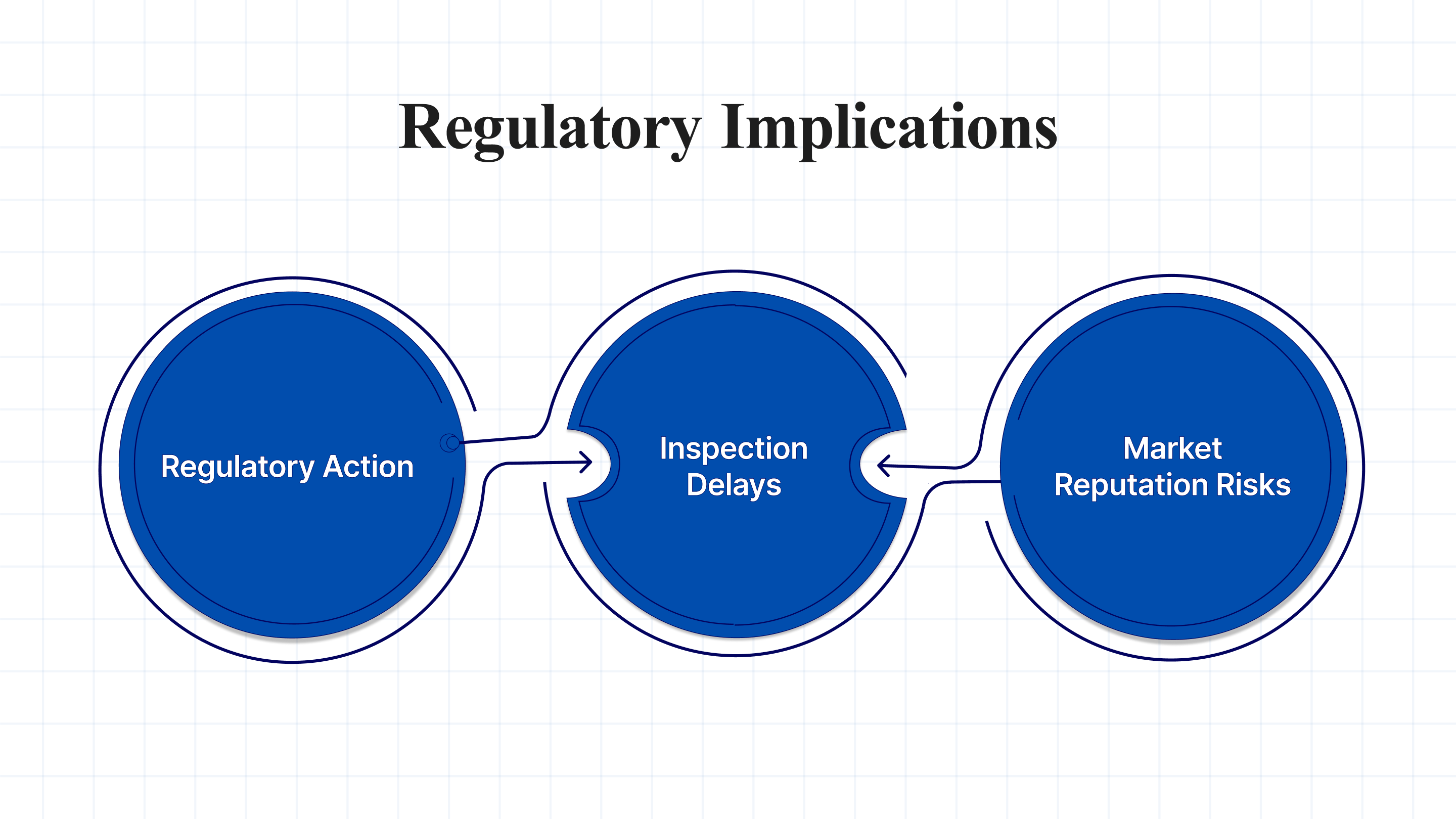 OOS results have significant regulatory implications, including potential regulatory action, inspection delays, and market reputation risks. Proper documentation and corrective actions are essential to demonstrate compliance and minimize risks during audits and inspections.
