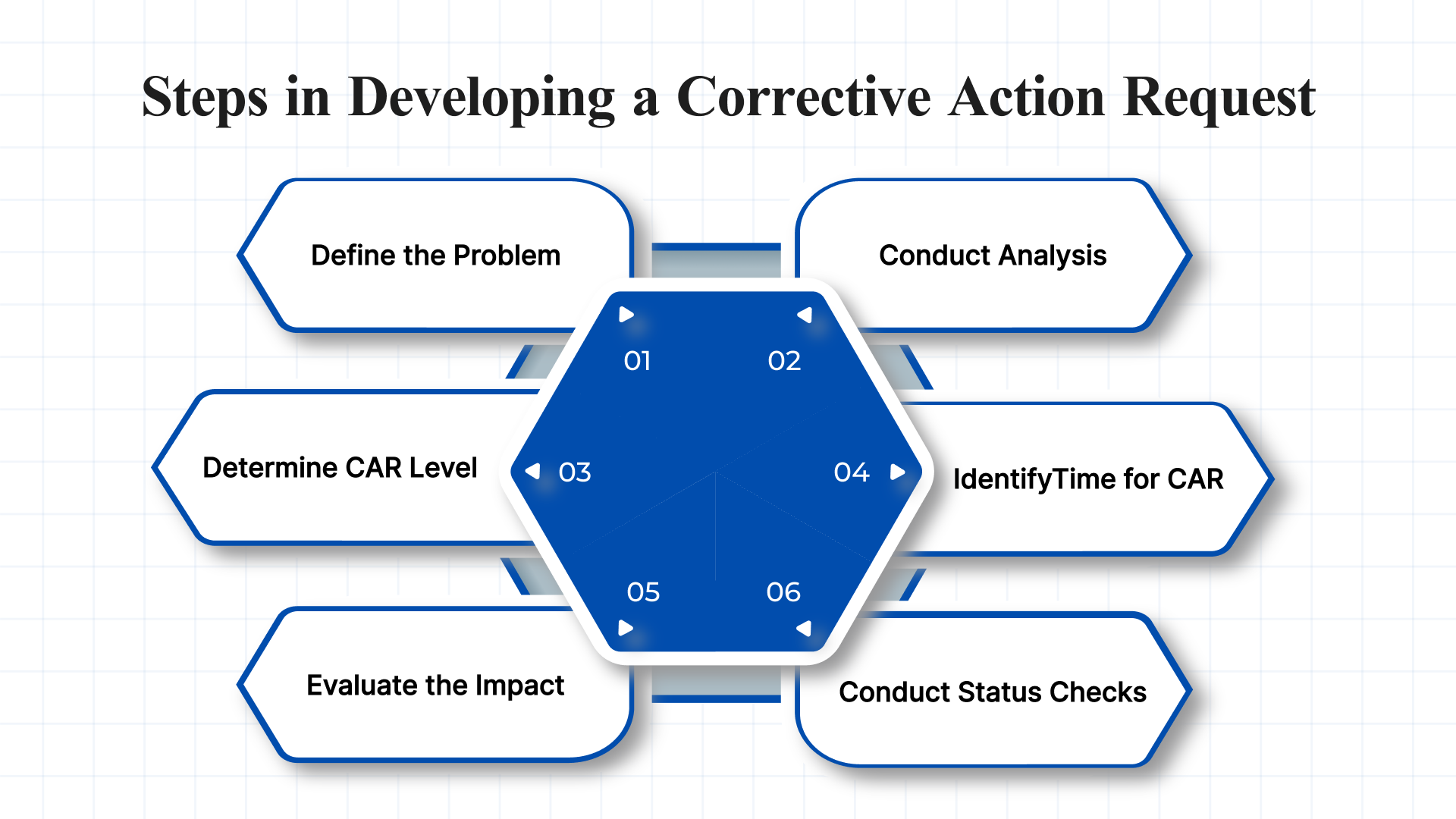 Steps in Developing a Corrective Action Request