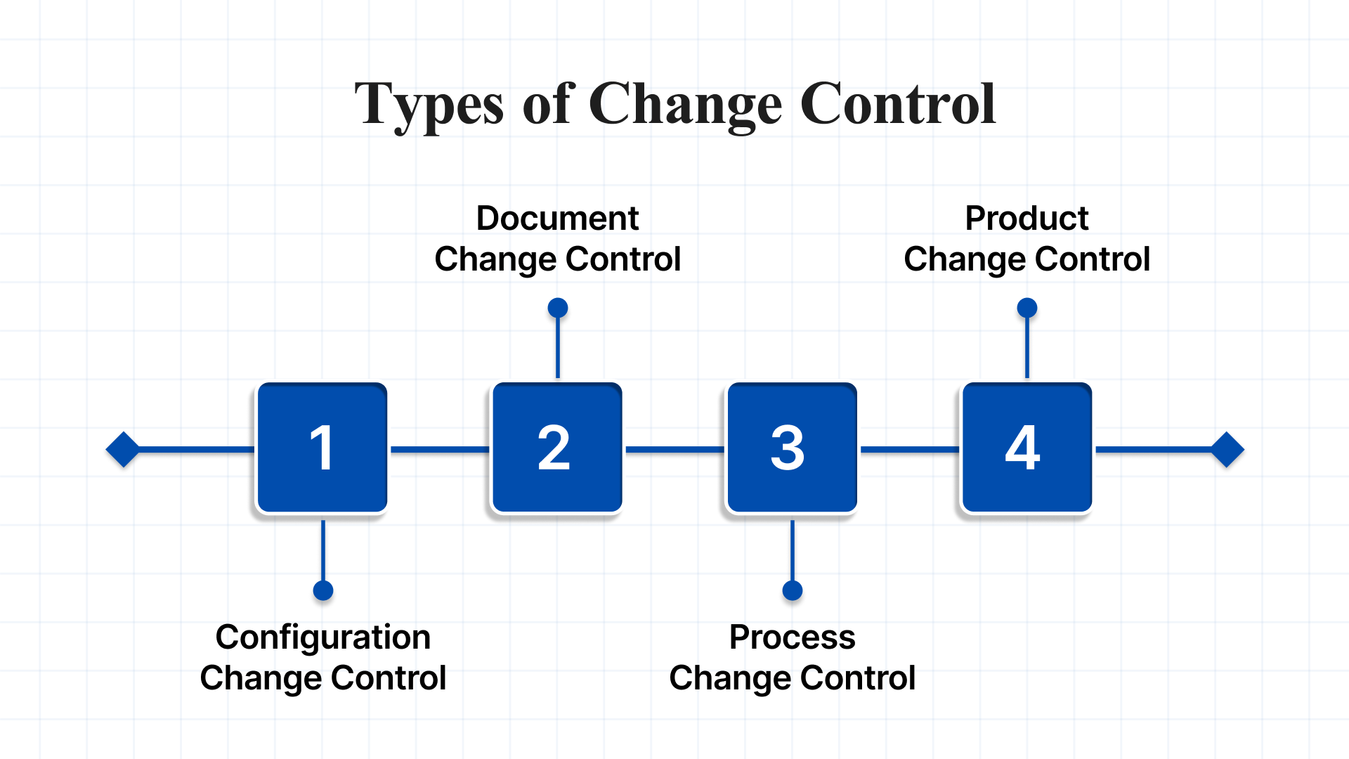 Types of Change Control
