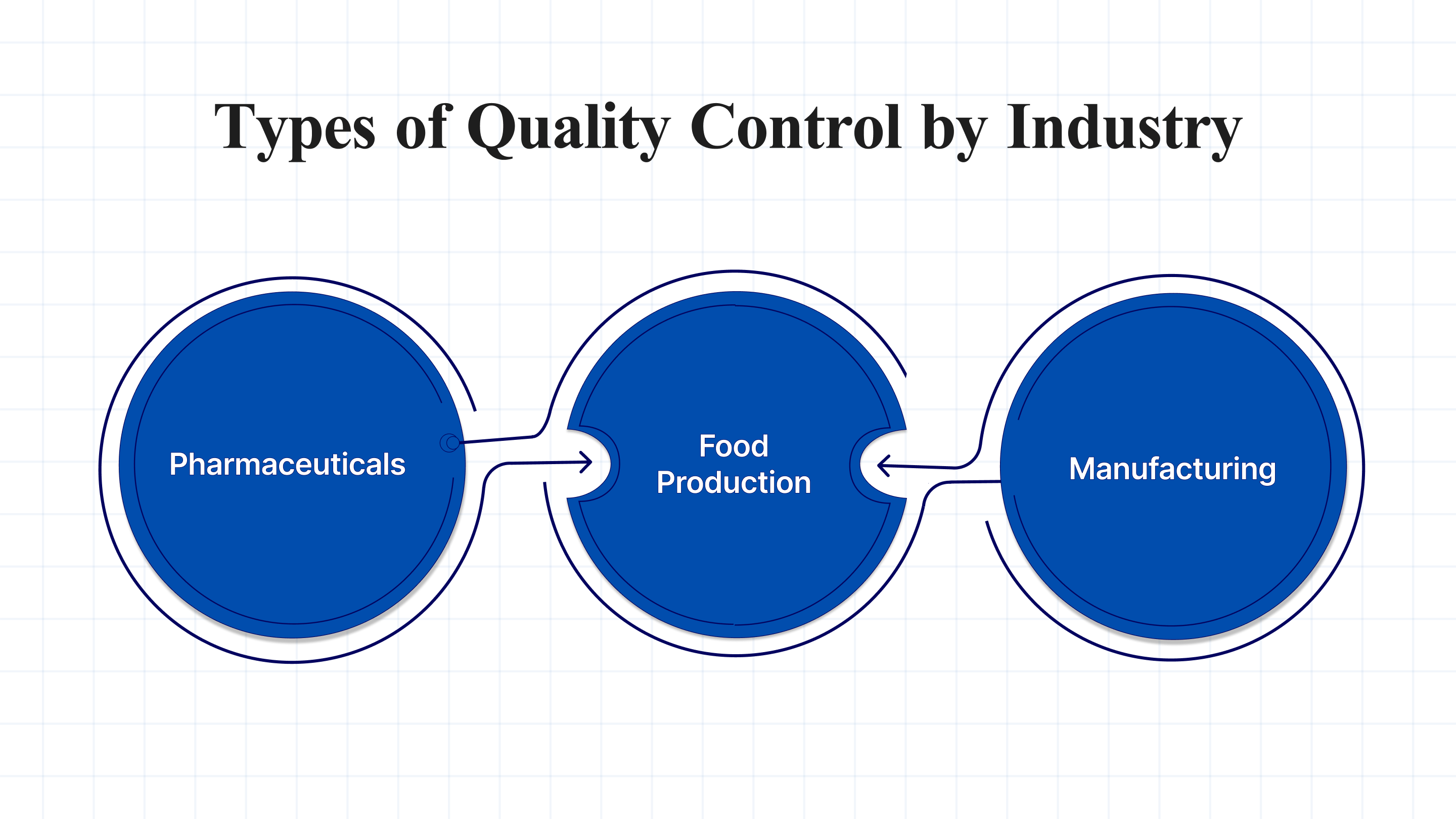 Quality control varies across industries, including stringent testing in pharmaceuticals, safety monitoring in food production, and defect prevention in manufacturing, all aiming to ensure product safety, compliance, and consistency.