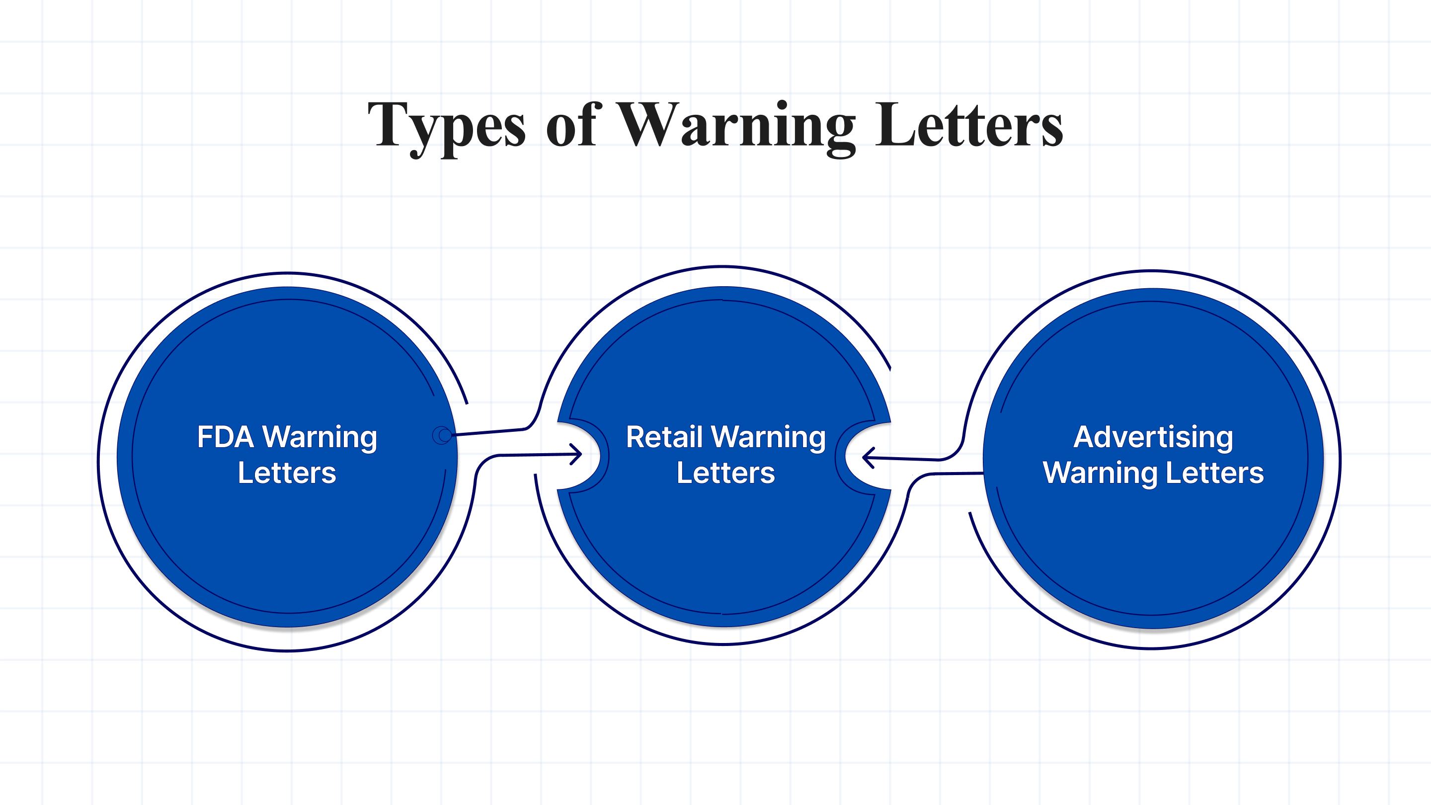 Types of Warning Letters