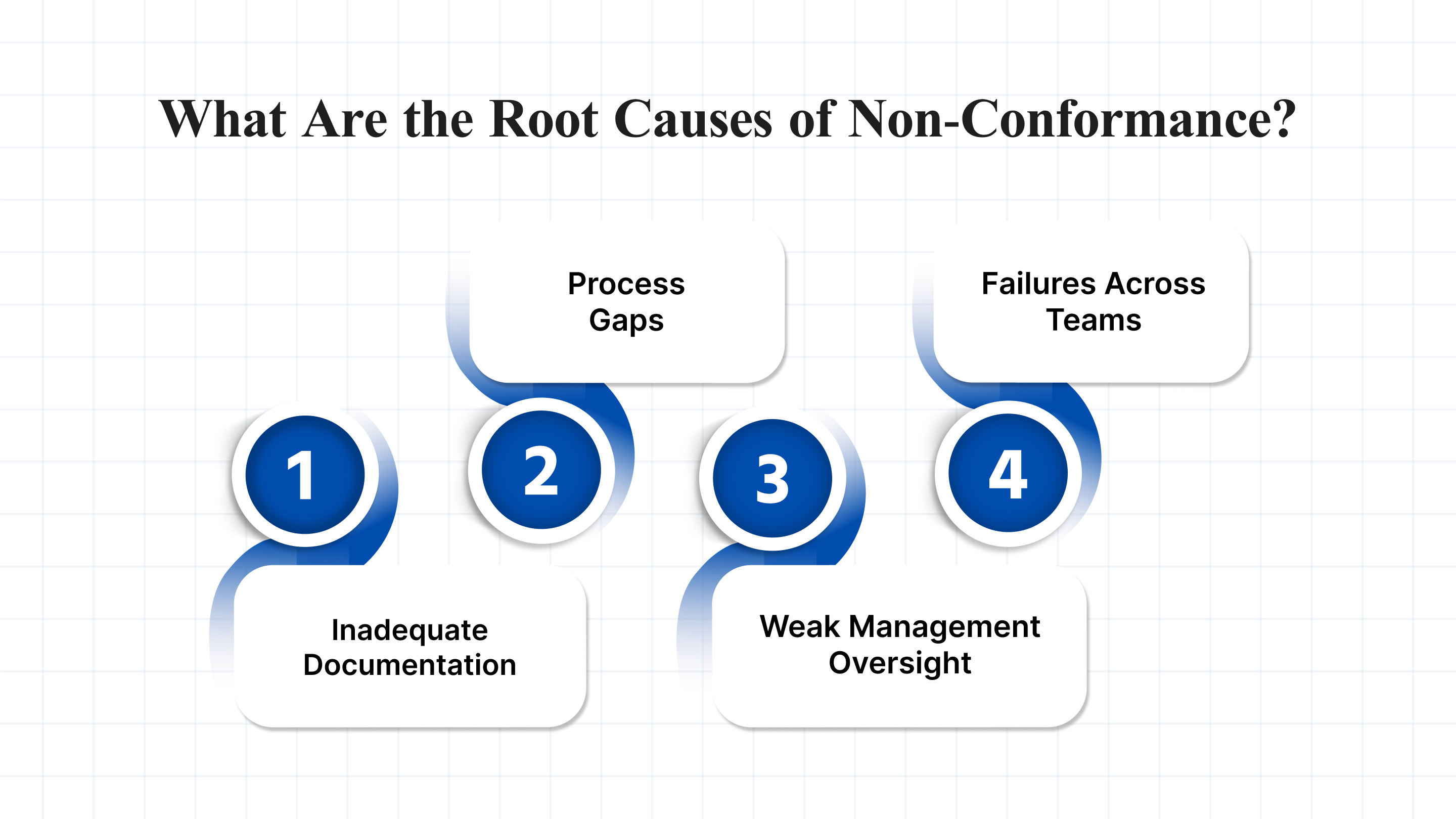 Root causes of non-conformance include inadequate documentation, process inefficiencies, weak management oversight, and communication failures across teams.