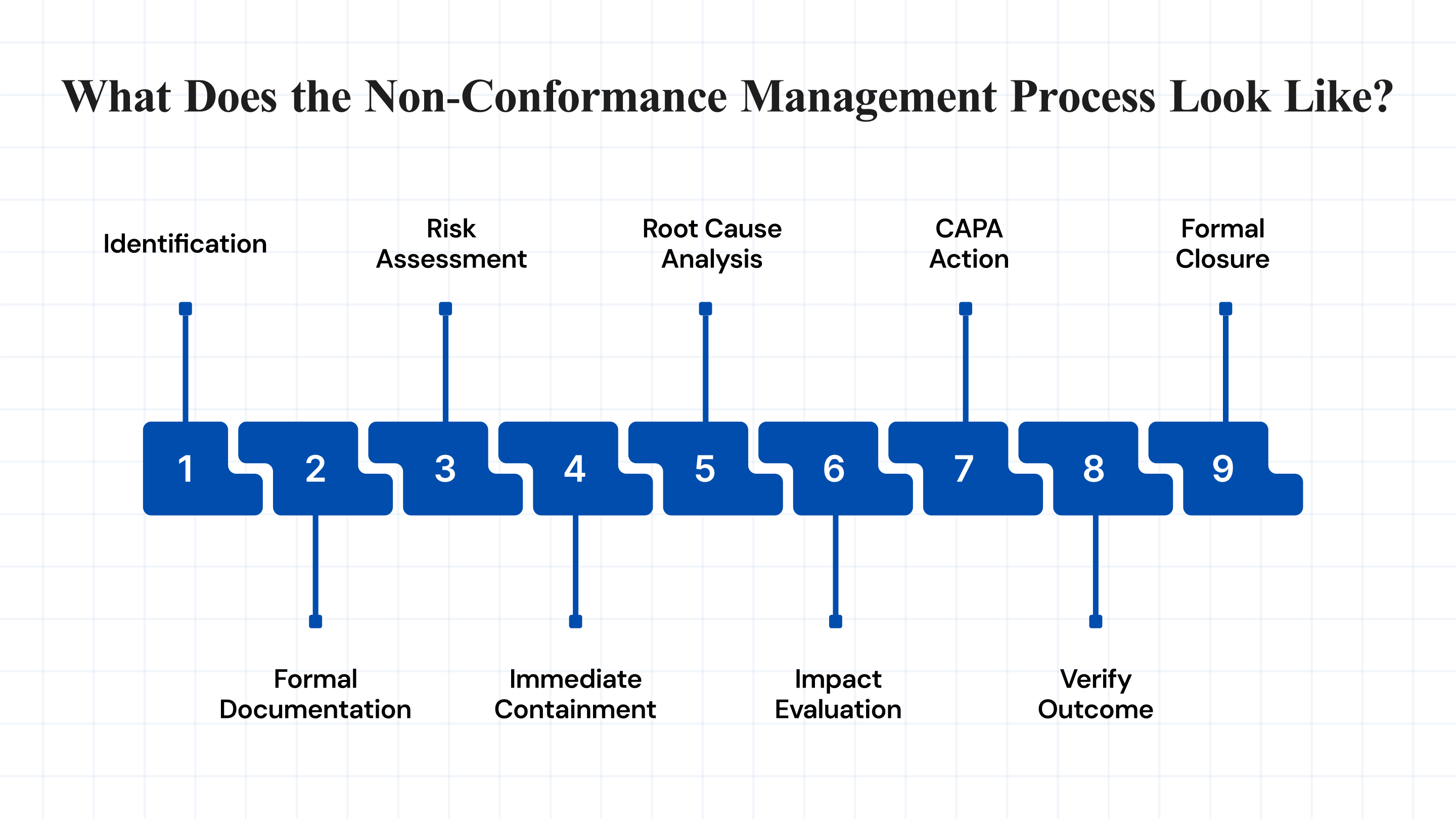 The non-conformance management process involves identification, formal documentation, risk assessment, immediate containment, root cause analysis, impact evaluation, CAPA action, outcome verification, and formal closure to ensure issues are resolved and compliance is maintained.