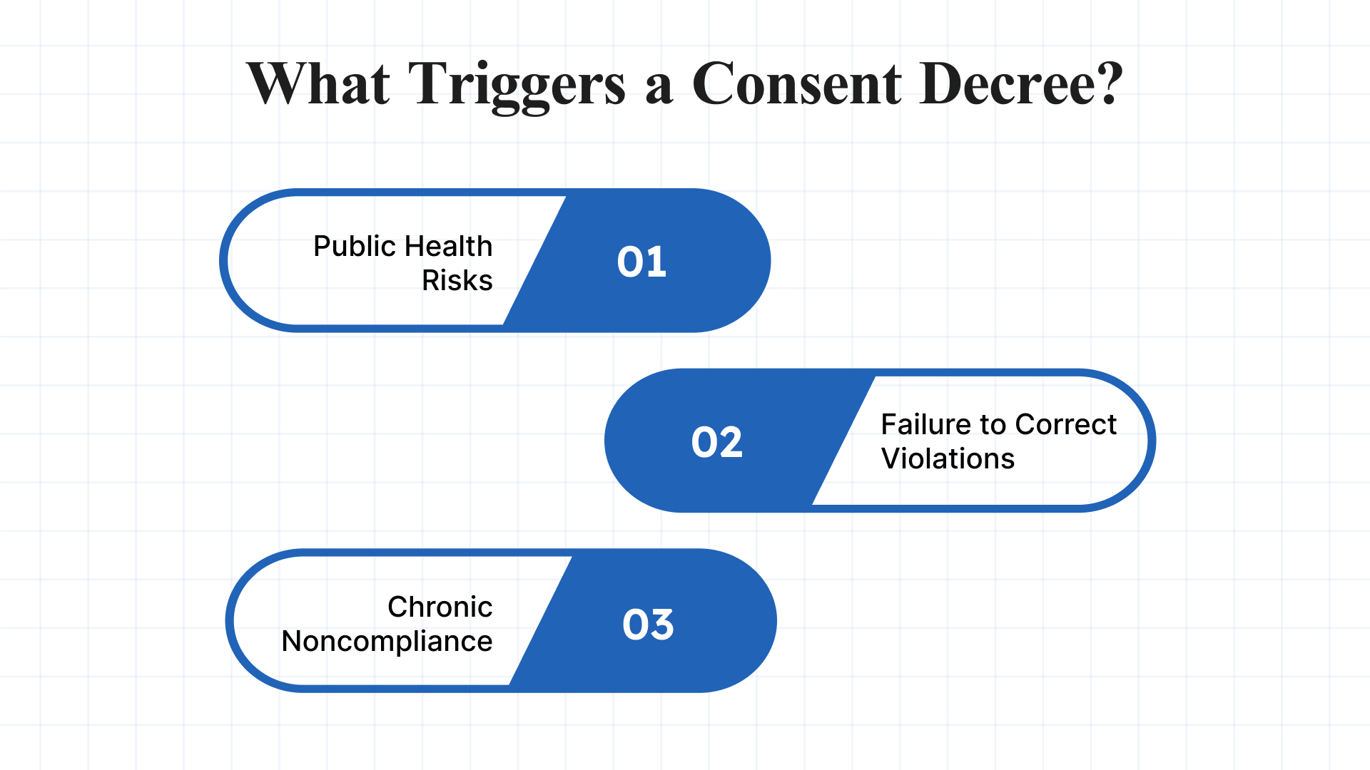 What Triggers a Consent Decree