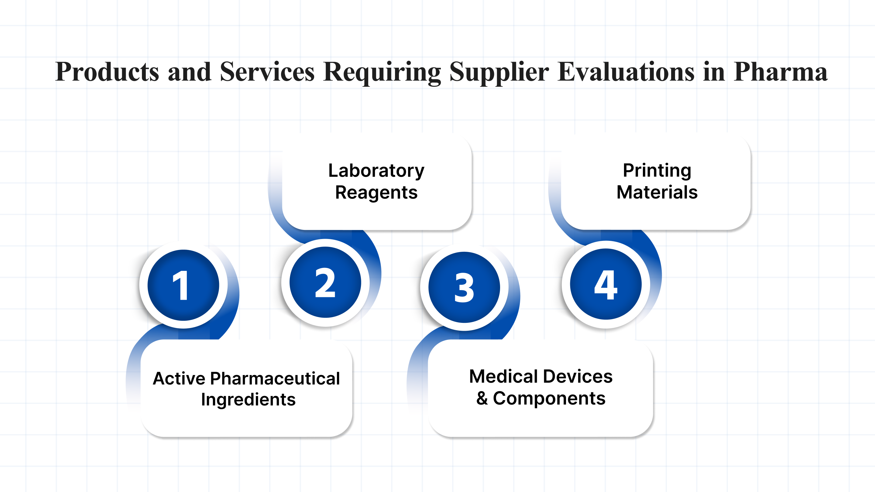 What are the Products and Services Requiring Supplier Evaluations in Pharma