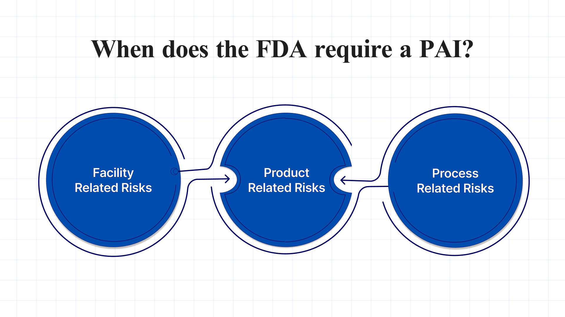 When does the FDA require a Pre-Approval Inspection (PAI)